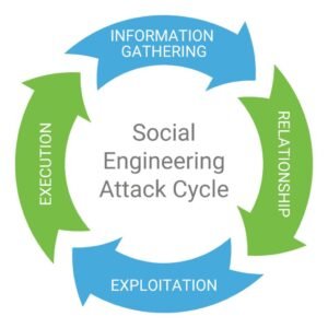 Social Engineering