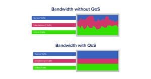 network QoS