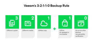 3-2-1-1-0 backup rule